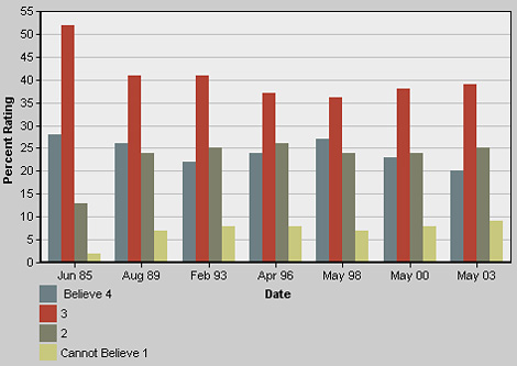  Newspaper Believability Over Time